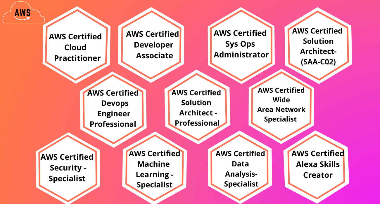 AWS Cloud – A Job Oriented Course
